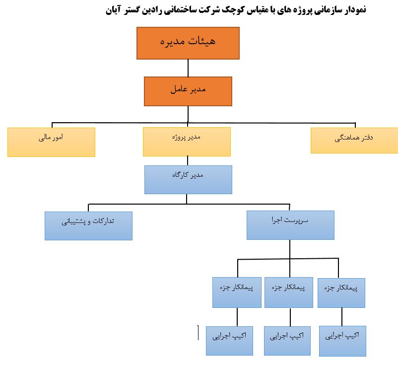 شرکت ساختمانی رادین گستر آیان
