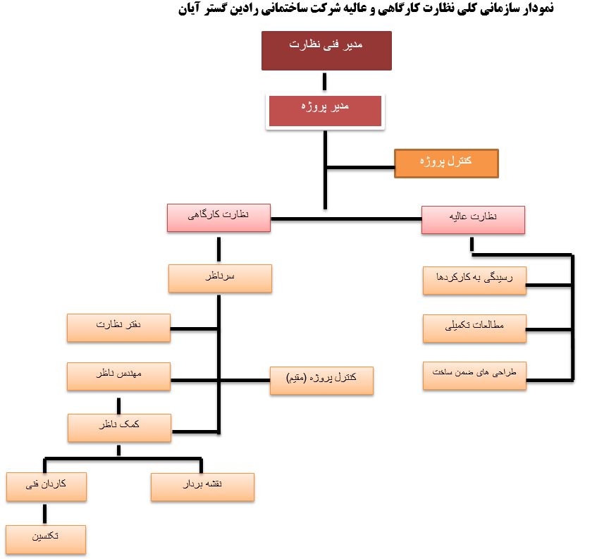شرکت ساختمانی رادین گستر آیان
