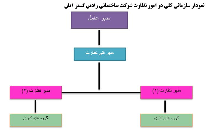 شرکت ساختمانی رادین گستر آیان