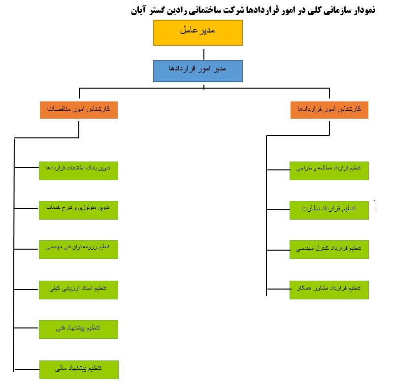 شرکت ساختمانی رادین گستر آیان
