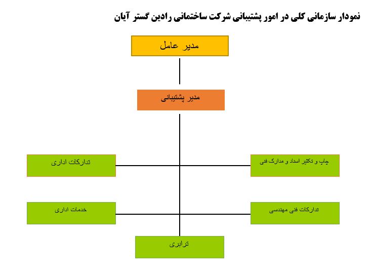 شرکت ساختمانی رادین گستر آیان